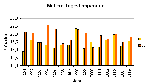 Durchschnittstemperatur